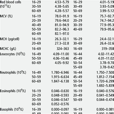 Full Blood Count (FBC): Uses and Normal Ranges .